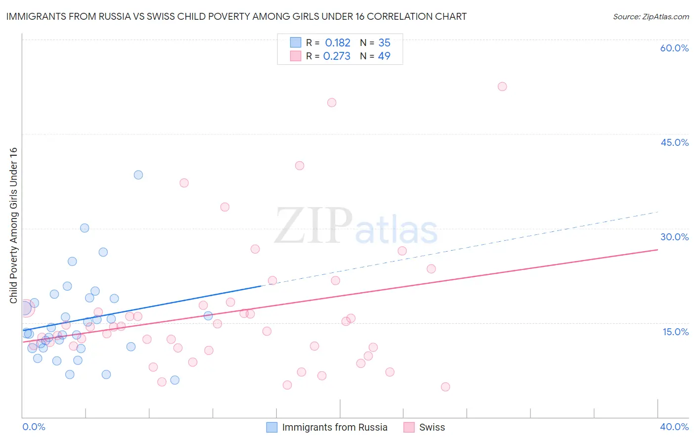 Immigrants from Russia vs Swiss Child Poverty Among Girls Under 16