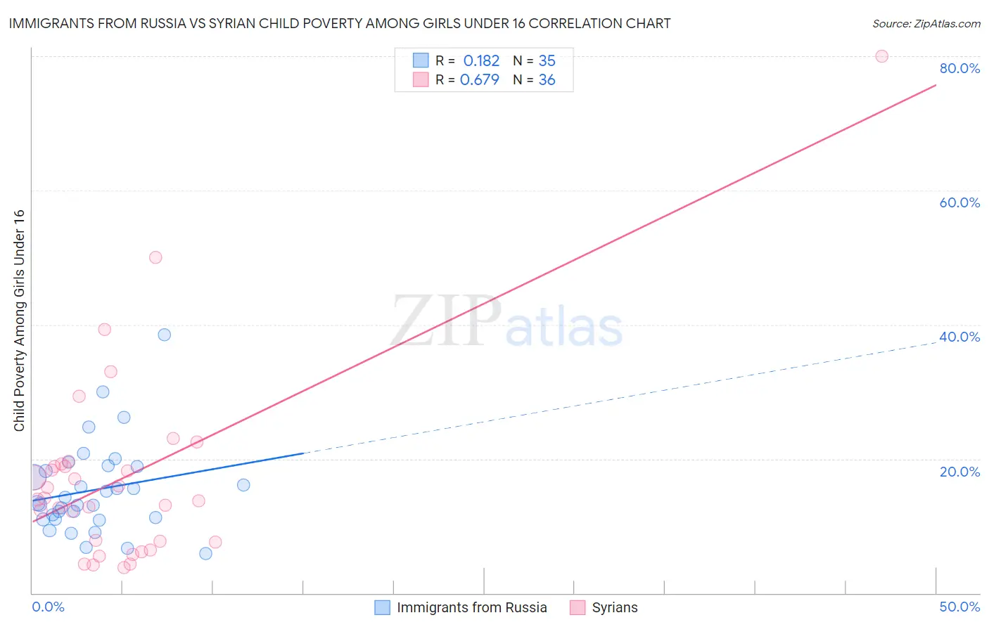 Immigrants from Russia vs Syrian Child Poverty Among Girls Under 16