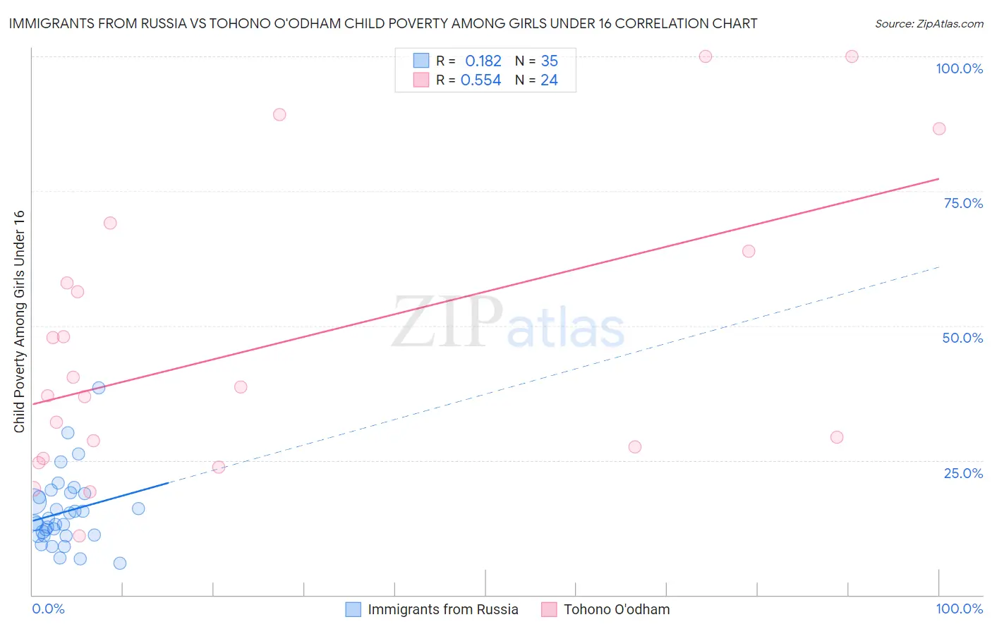 Immigrants from Russia vs Tohono O'odham Child Poverty Among Girls Under 16