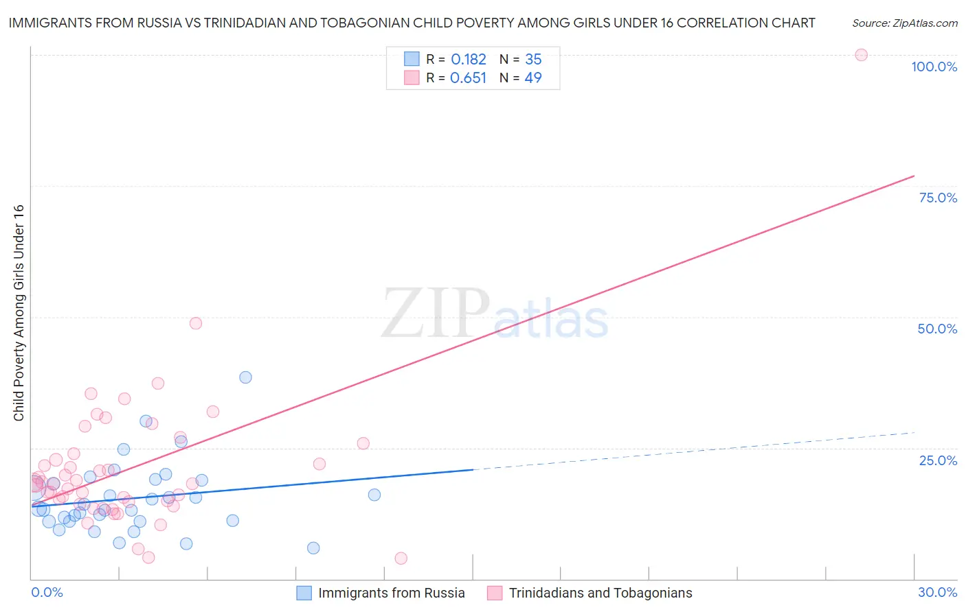 Immigrants from Russia vs Trinidadian and Tobagonian Child Poverty Among Girls Under 16
