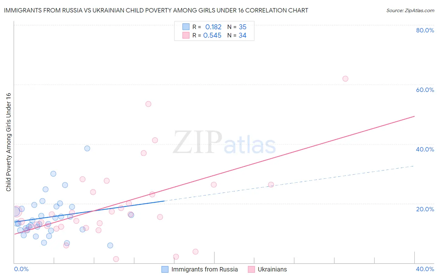 Immigrants from Russia vs Ukrainian Child Poverty Among Girls Under 16