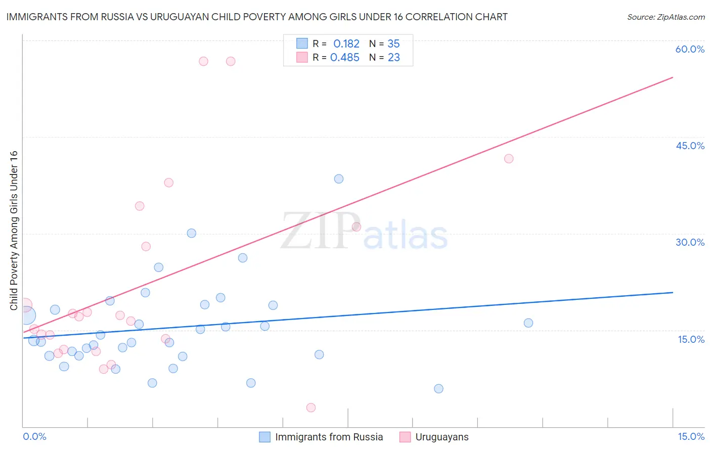 Immigrants from Russia vs Uruguayan Child Poverty Among Girls Under 16