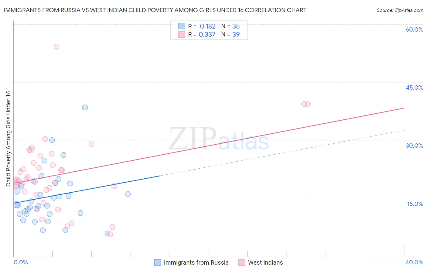 Immigrants from Russia vs West Indian Child Poverty Among Girls Under 16