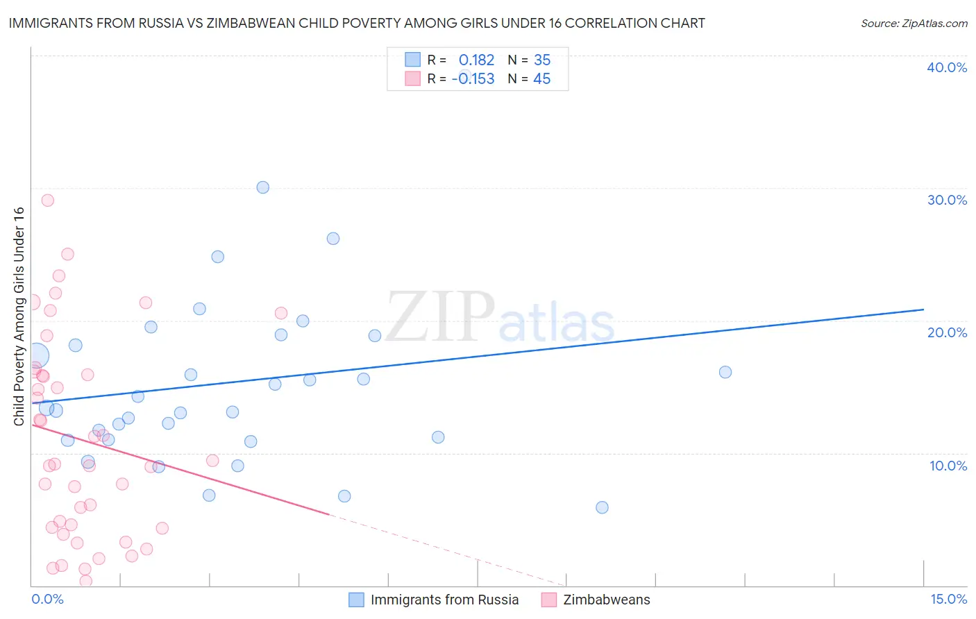 Immigrants from Russia vs Zimbabwean Child Poverty Among Girls Under 16