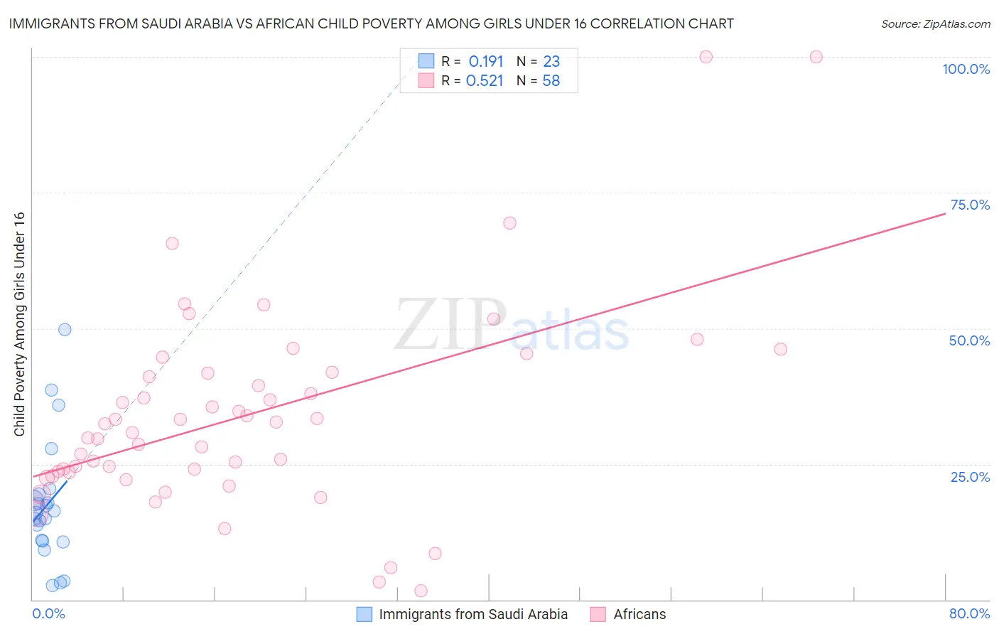 Immigrants from Saudi Arabia vs African Child Poverty Among Girls Under 16