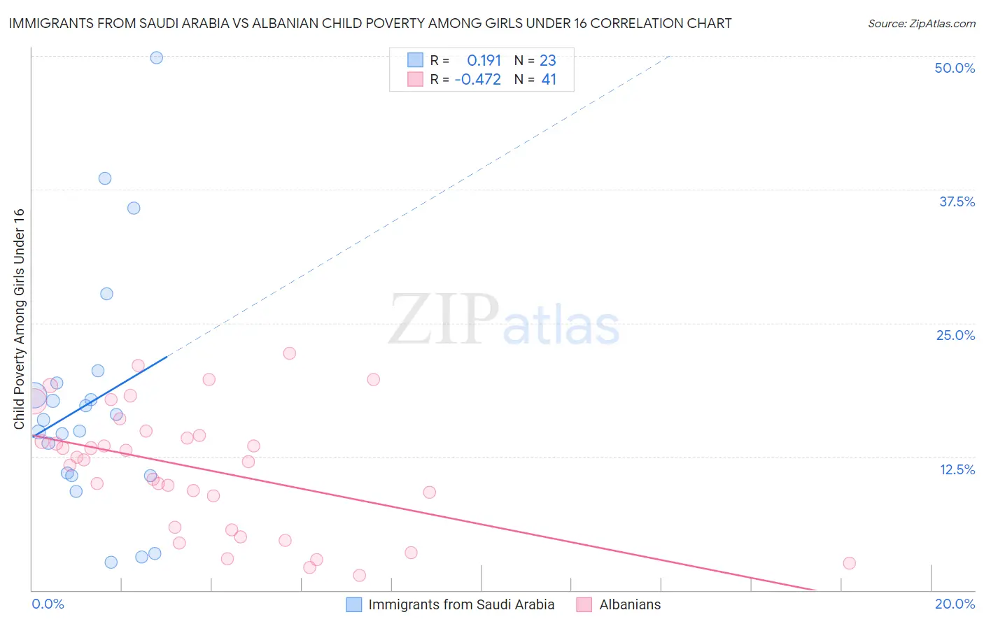 Immigrants from Saudi Arabia vs Albanian Child Poverty Among Girls Under 16