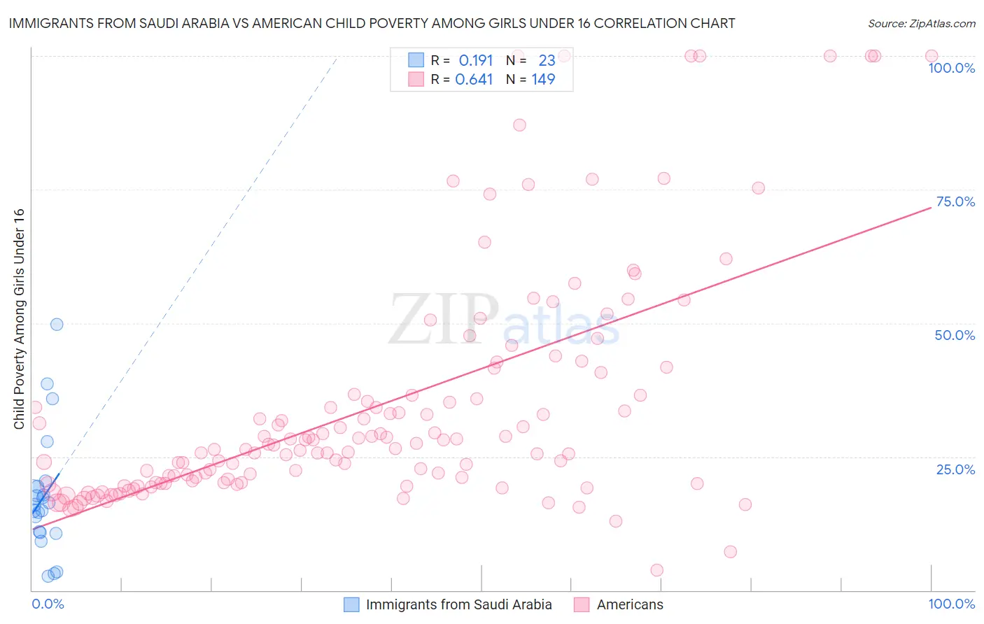 Immigrants from Saudi Arabia vs American Child Poverty Among Girls Under 16