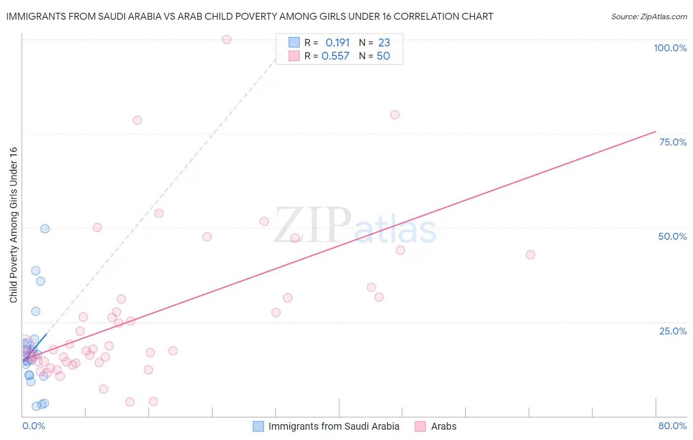 Immigrants from Saudi Arabia vs Arab Child Poverty Among Girls Under 16