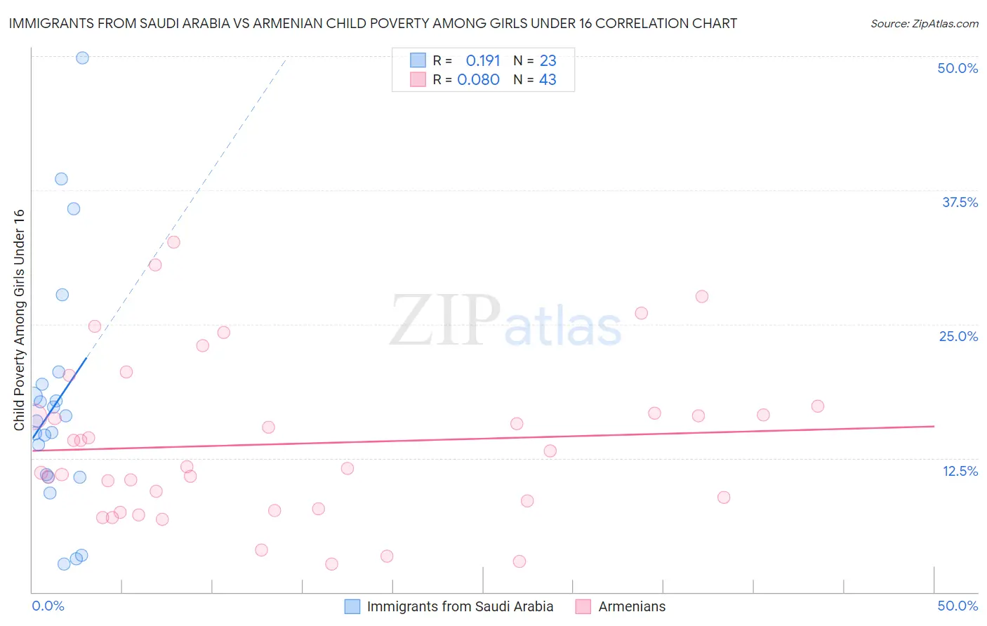 Immigrants from Saudi Arabia vs Armenian Child Poverty Among Girls Under 16