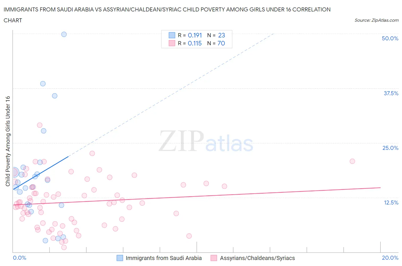 Immigrants from Saudi Arabia vs Assyrian/Chaldean/Syriac Child Poverty Among Girls Under 16