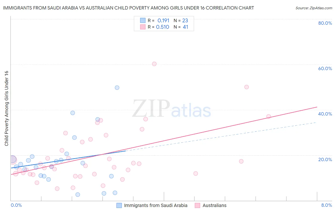 Immigrants from Saudi Arabia vs Australian Child Poverty Among Girls Under 16