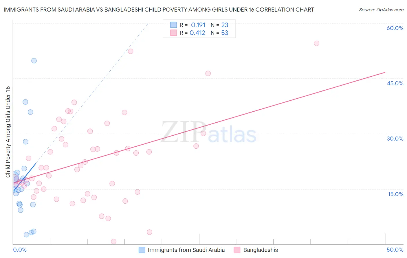 Immigrants from Saudi Arabia vs Bangladeshi Child Poverty Among Girls Under 16