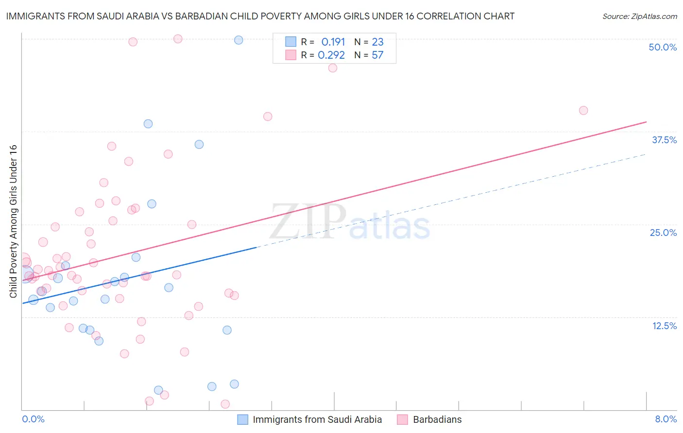 Immigrants from Saudi Arabia vs Barbadian Child Poverty Among Girls Under 16