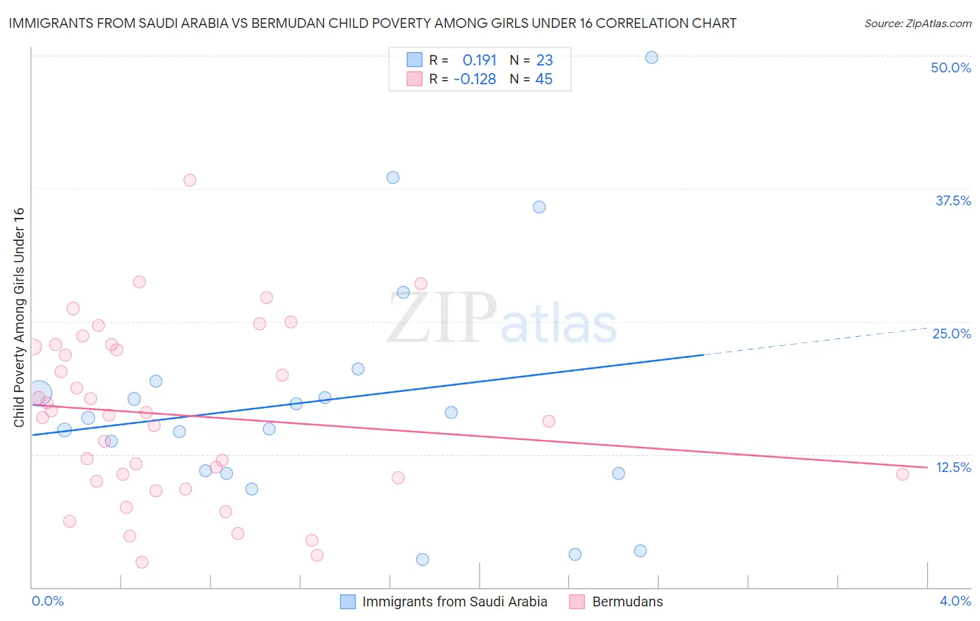 Immigrants from Saudi Arabia vs Bermudan Child Poverty Among Girls Under 16