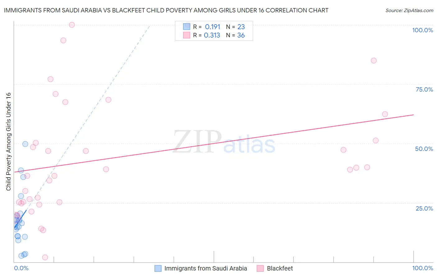 Immigrants from Saudi Arabia vs Blackfeet Child Poverty Among Girls Under 16