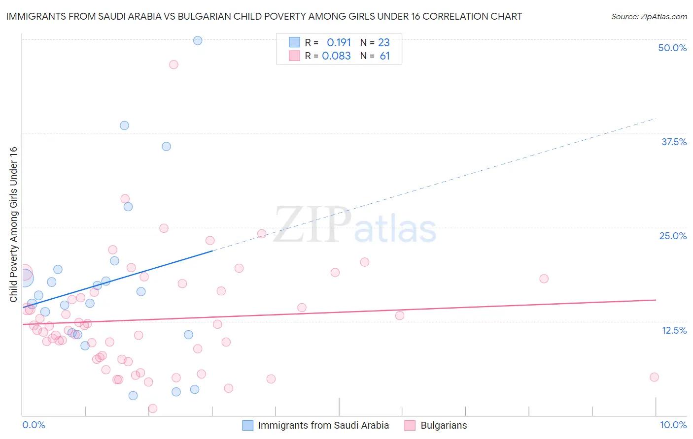 Immigrants from Saudi Arabia vs Bulgarian Child Poverty Among Girls Under 16