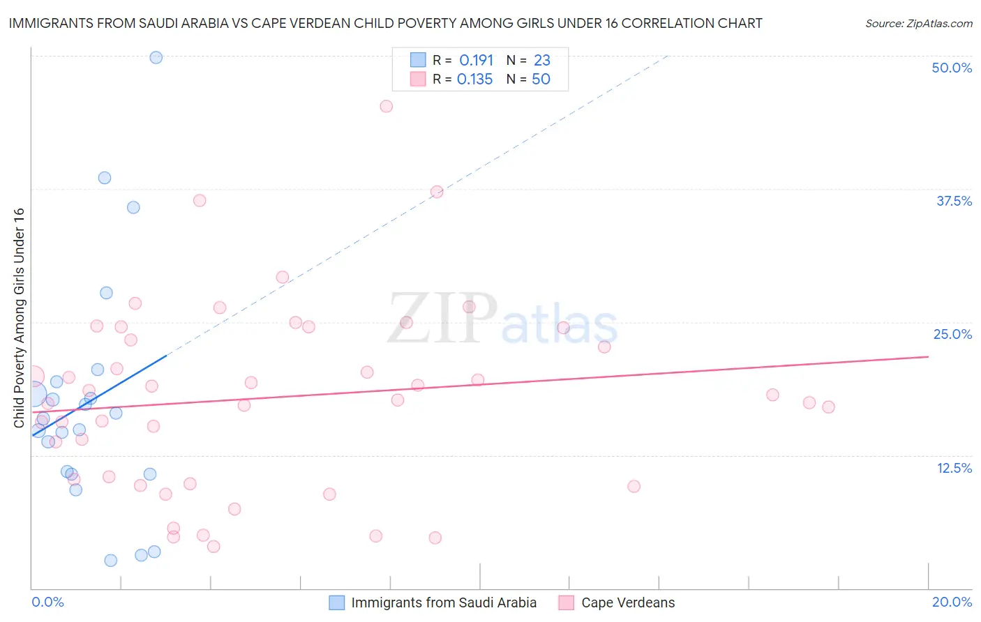 Immigrants from Saudi Arabia vs Cape Verdean Child Poverty Among Girls Under 16