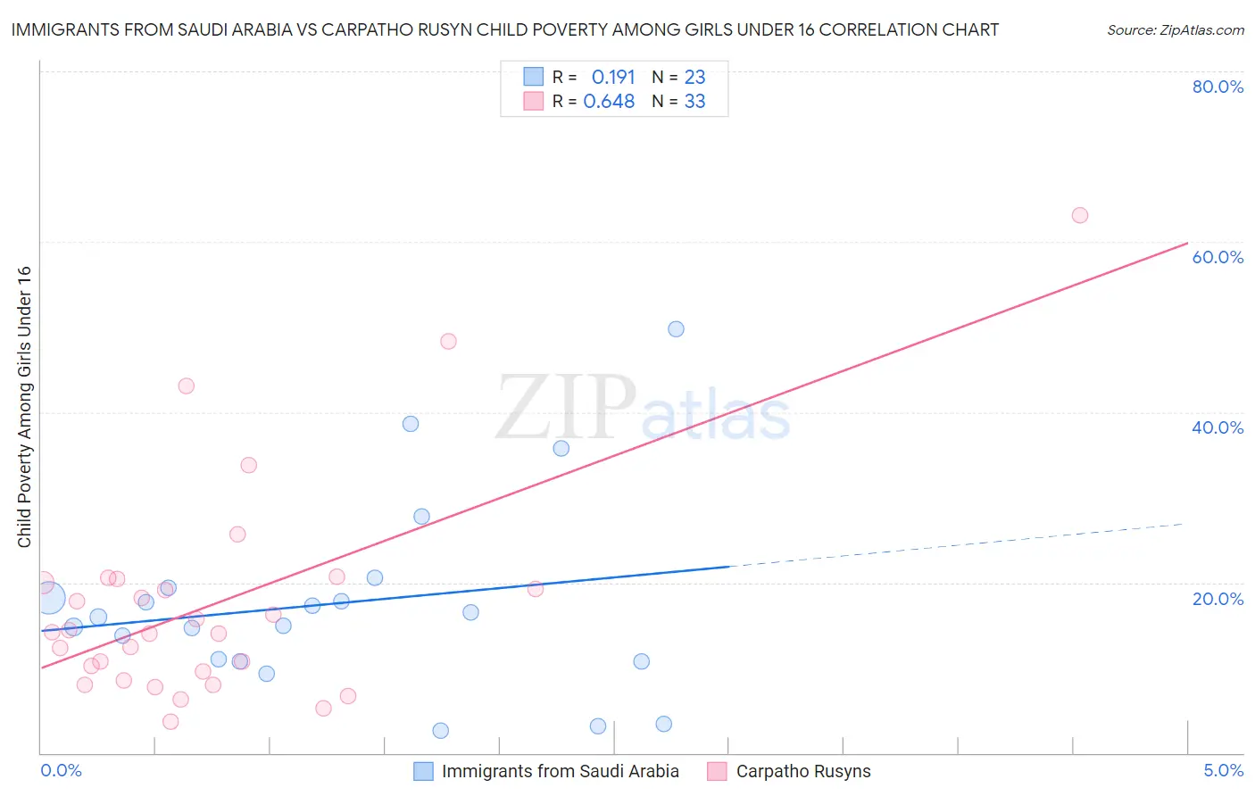 Immigrants from Saudi Arabia vs Carpatho Rusyn Child Poverty Among Girls Under 16