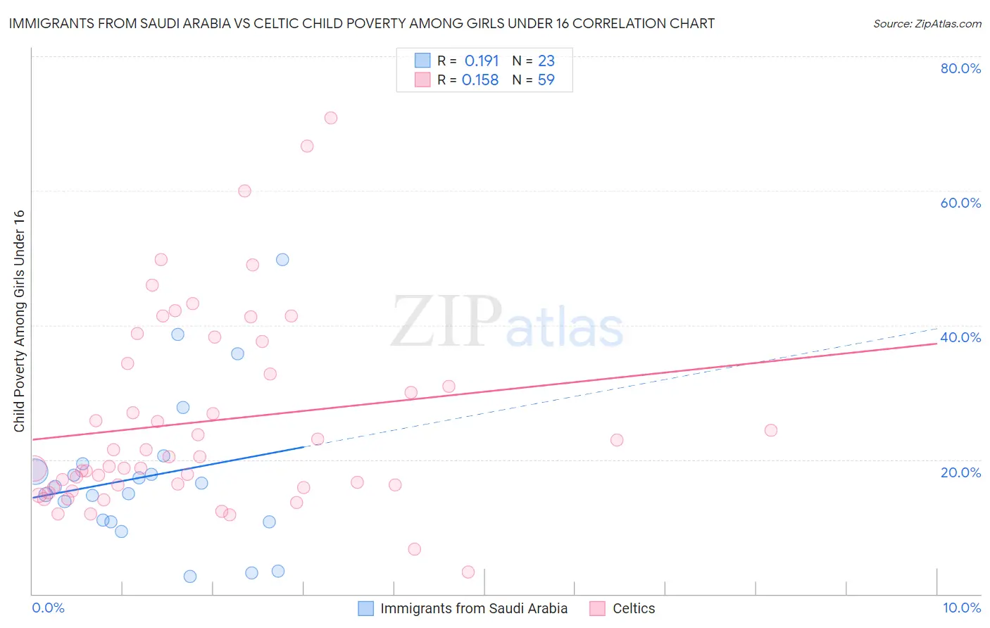 Immigrants from Saudi Arabia vs Celtic Child Poverty Among Girls Under 16