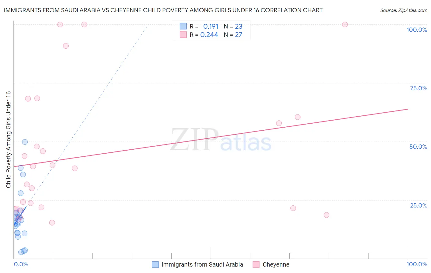 Immigrants from Saudi Arabia vs Cheyenne Child Poverty Among Girls Under 16