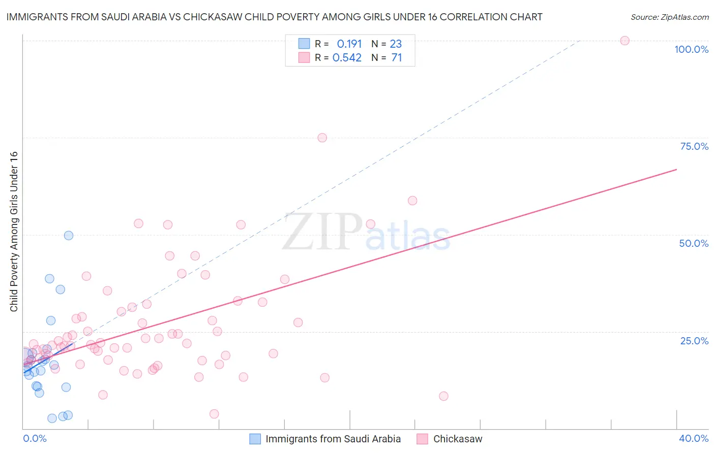 Immigrants from Saudi Arabia vs Chickasaw Child Poverty Among Girls Under 16