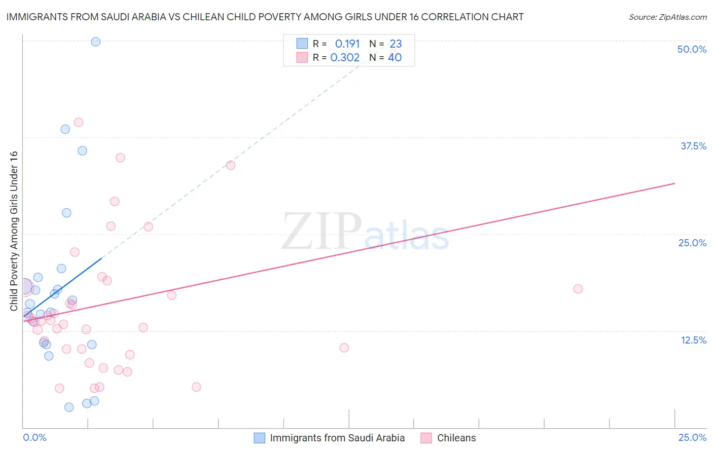 Immigrants from Saudi Arabia vs Chilean Child Poverty Among Girls Under 16