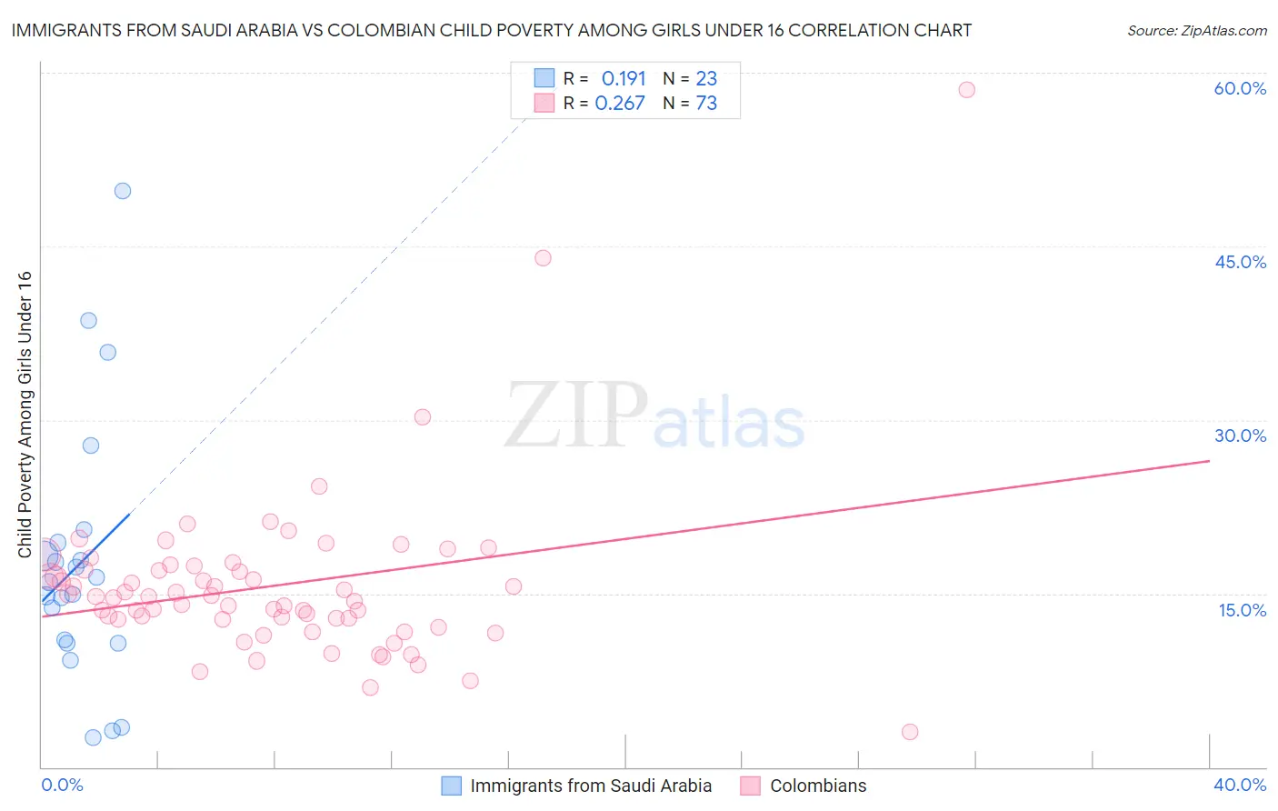 Immigrants from Saudi Arabia vs Colombian Child Poverty Among Girls Under 16