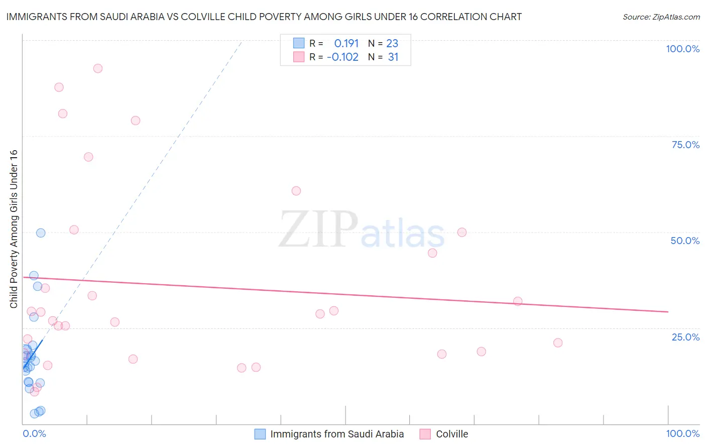 Immigrants from Saudi Arabia vs Colville Child Poverty Among Girls Under 16