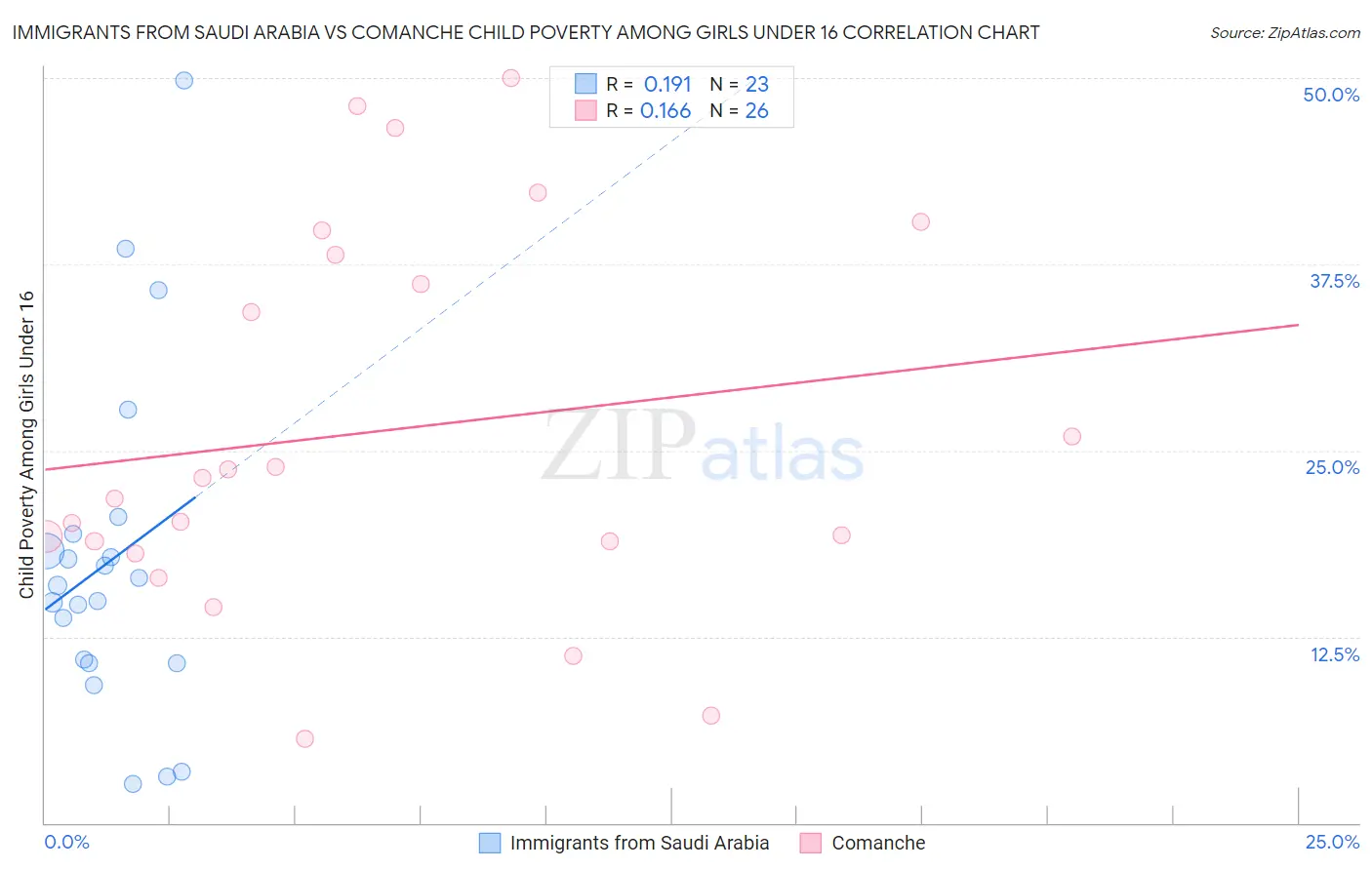 Immigrants from Saudi Arabia vs Comanche Child Poverty Among Girls Under 16