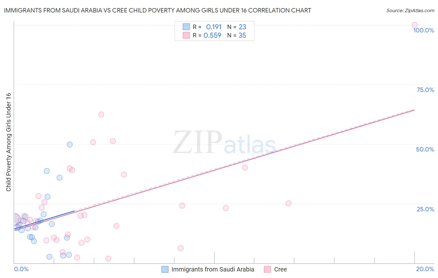 Immigrants from Saudi Arabia vs Cree Child Poverty Among Girls Under 16