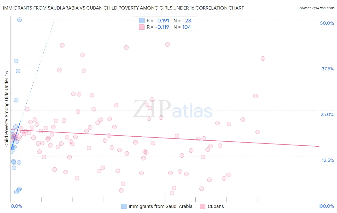 Immigrants from Saudi Arabia vs Cuban Child Poverty Among Girls Under 16