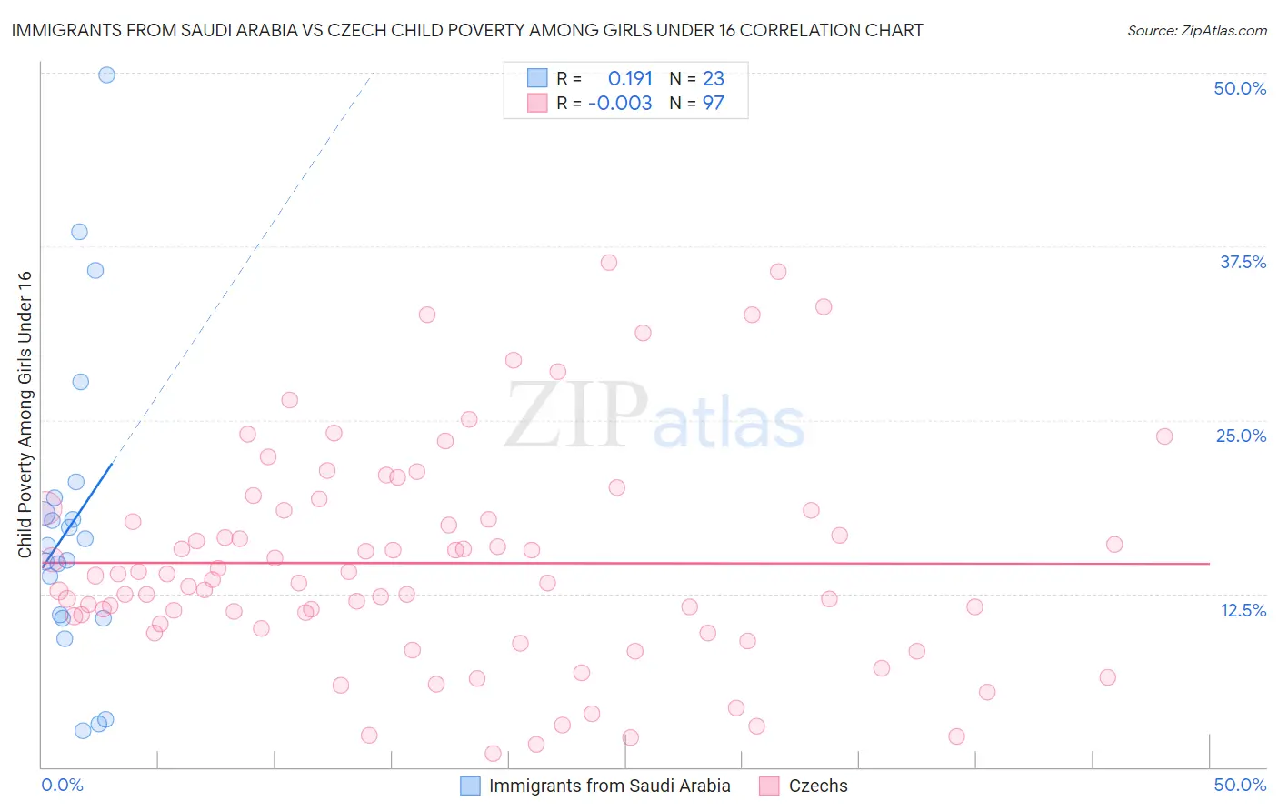 Immigrants from Saudi Arabia vs Czech Child Poverty Among Girls Under 16