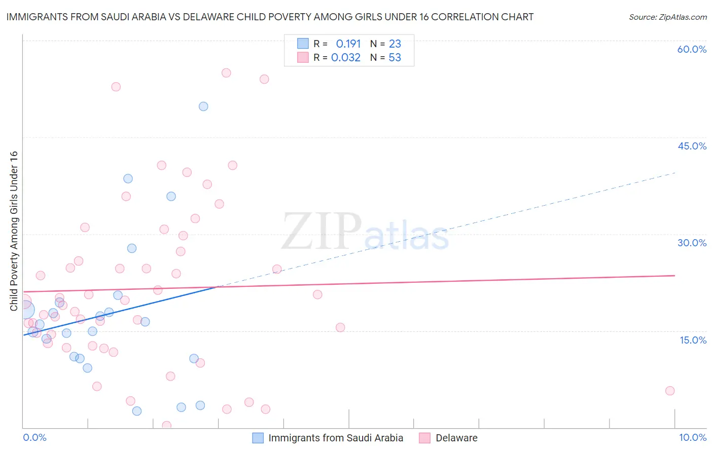 Immigrants from Saudi Arabia vs Delaware Child Poverty Among Girls Under 16