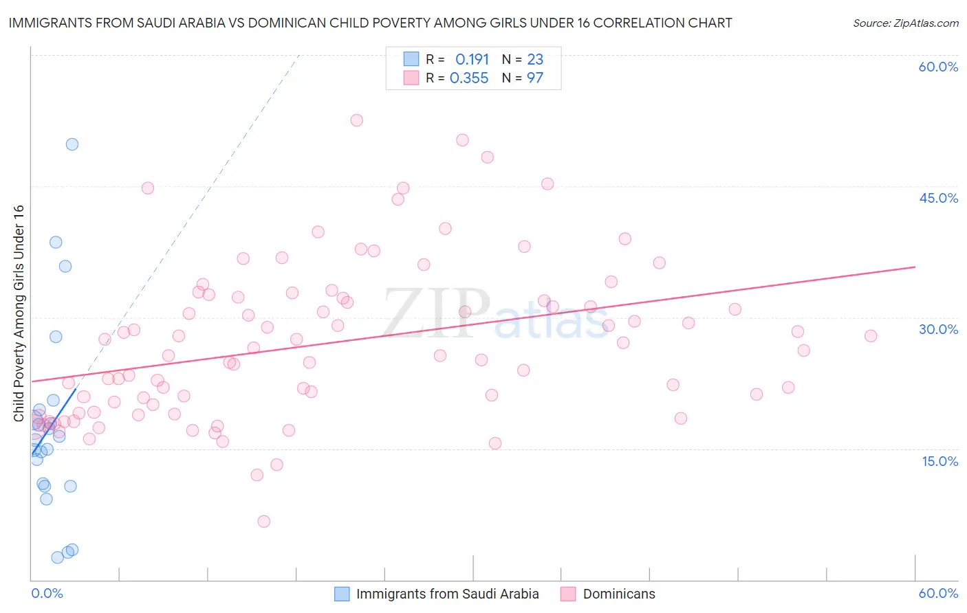 Immigrants from Saudi Arabia vs Dominican Child Poverty Among Girls Under 16