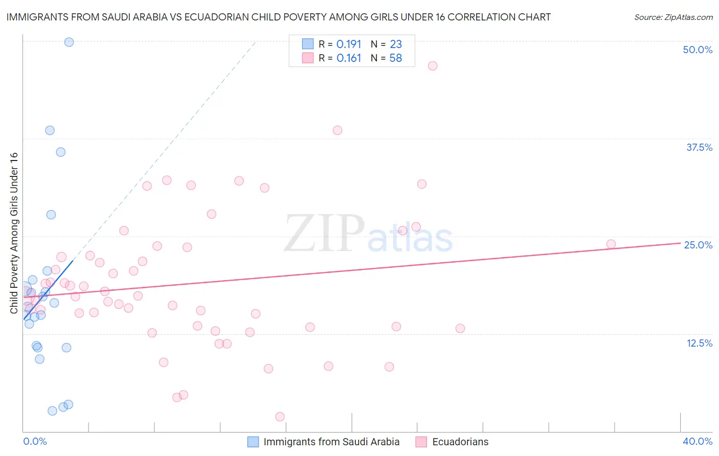 Immigrants from Saudi Arabia vs Ecuadorian Child Poverty Among Girls Under 16