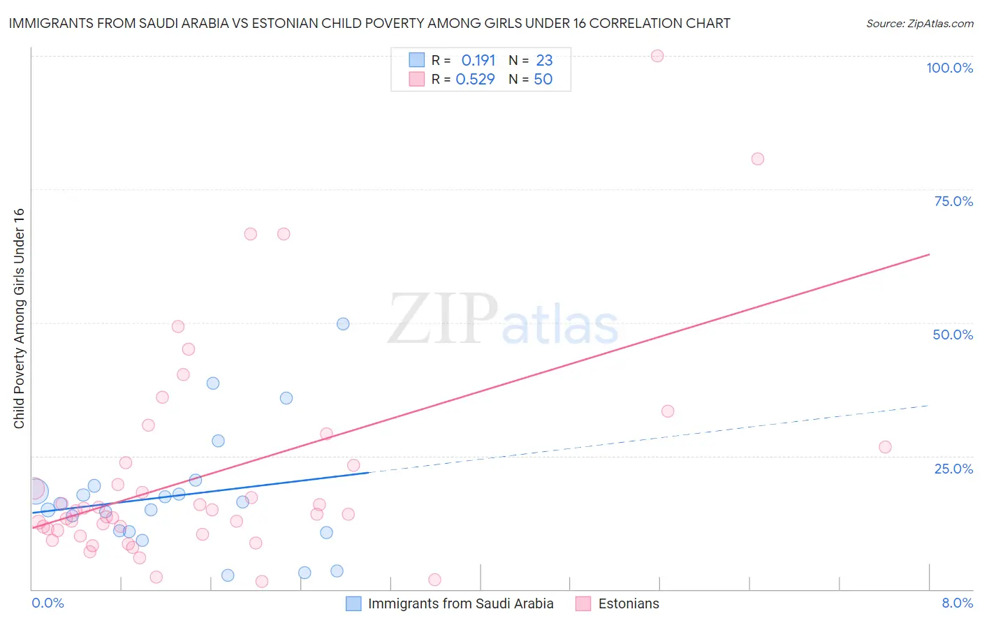 Immigrants from Saudi Arabia vs Estonian Child Poverty Among Girls Under 16