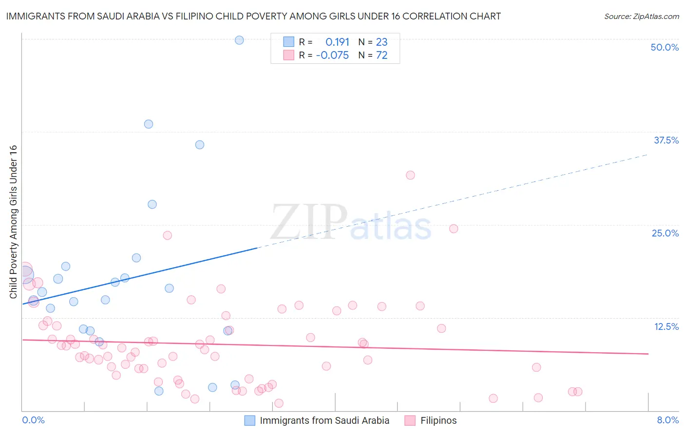 Immigrants from Saudi Arabia vs Filipino Child Poverty Among Girls Under 16