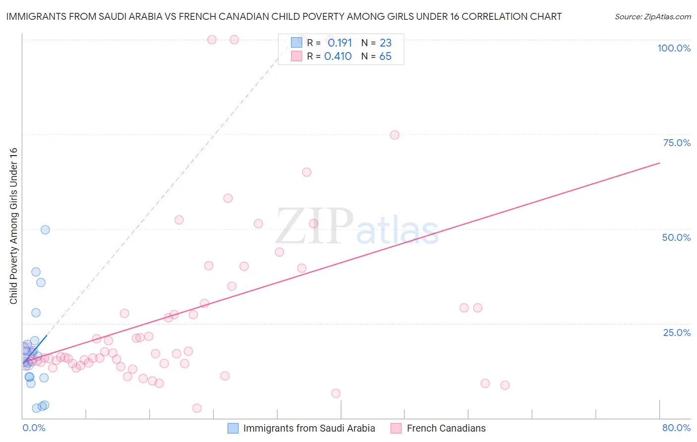 Immigrants from Saudi Arabia vs French Canadian Child Poverty Among Girls Under 16