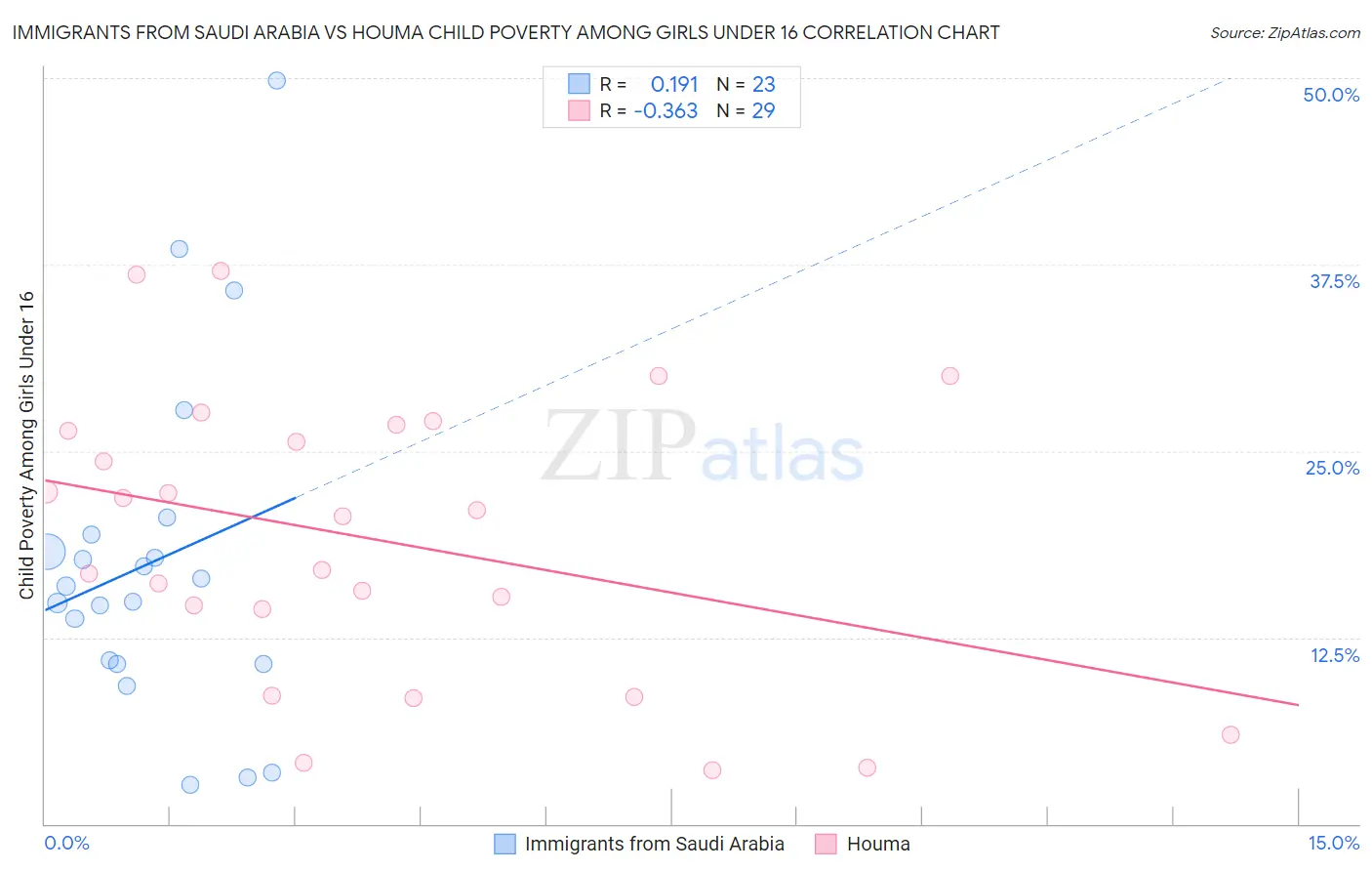 Immigrants from Saudi Arabia vs Houma Child Poverty Among Girls Under 16