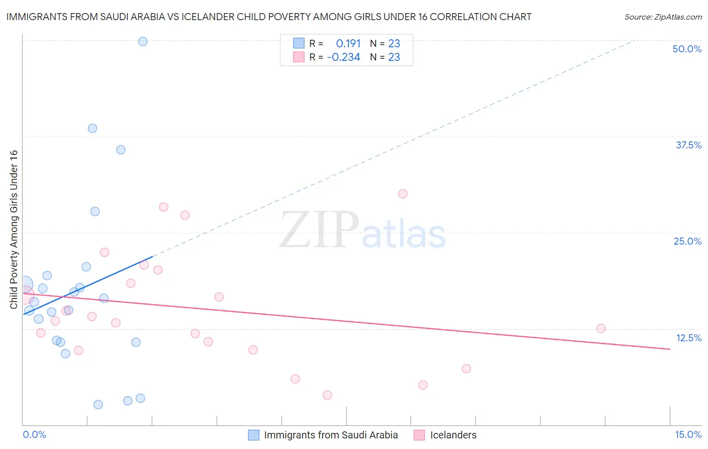 Immigrants from Saudi Arabia vs Icelander Child Poverty Among Girls Under 16