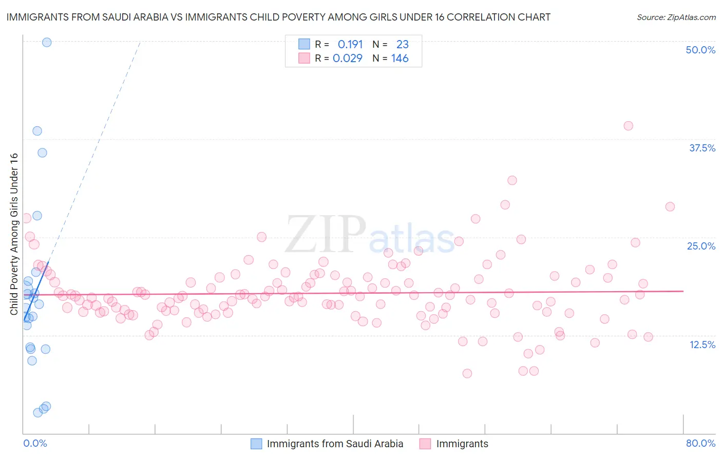 Immigrants from Saudi Arabia vs Immigrants Child Poverty Among Girls Under 16