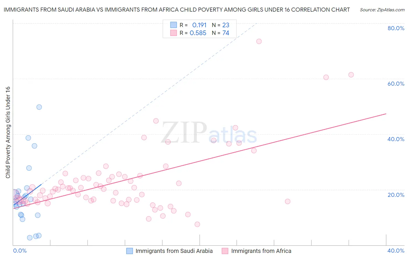 Immigrants from Saudi Arabia vs Immigrants from Africa Child Poverty Among Girls Under 16