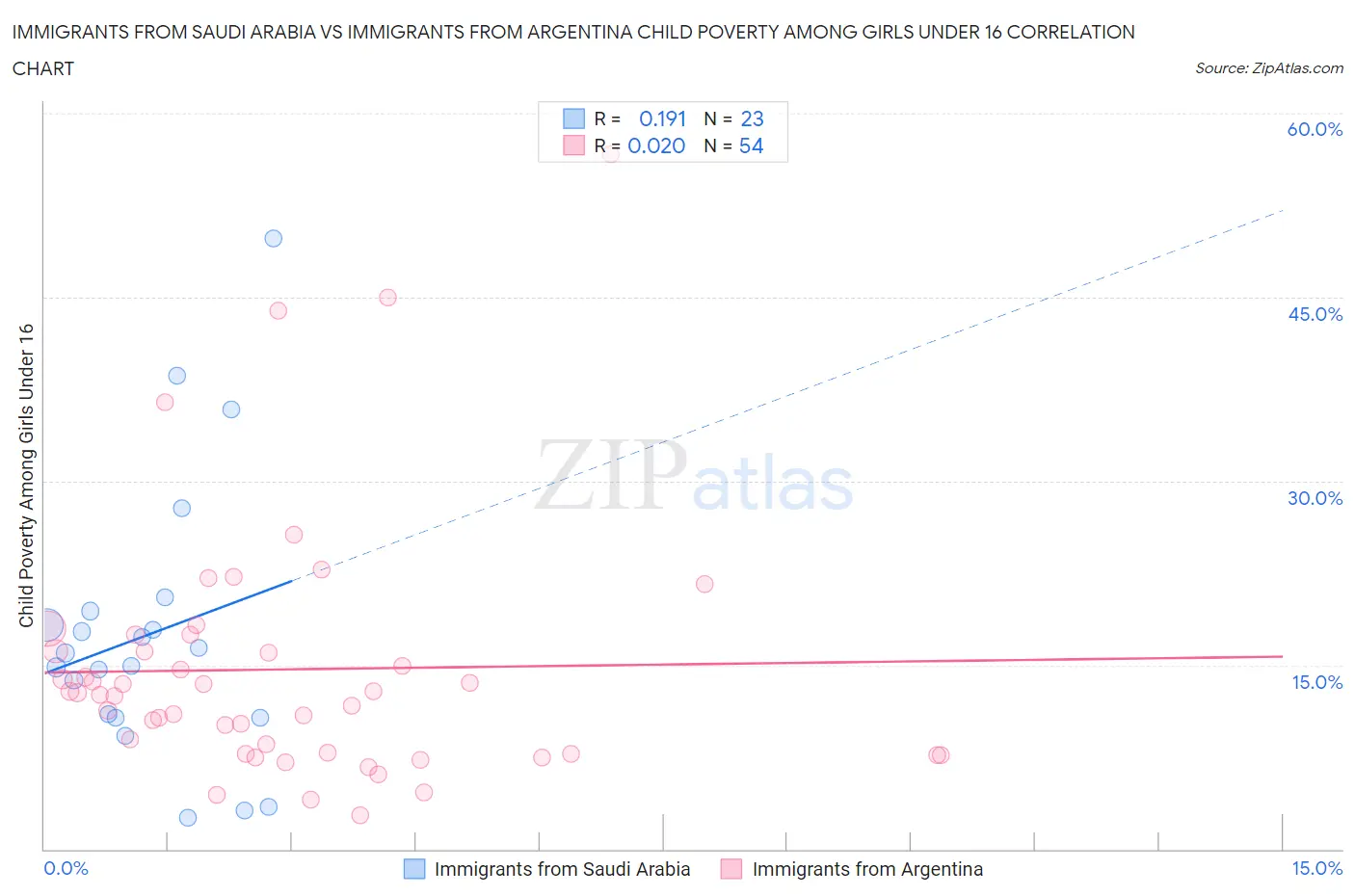 Immigrants from Saudi Arabia vs Immigrants from Argentina Child Poverty Among Girls Under 16
