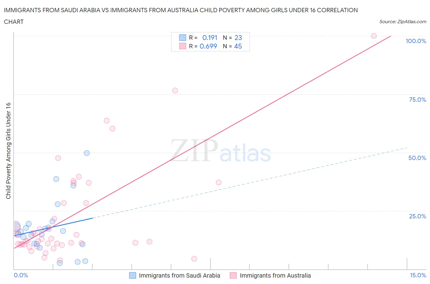 Immigrants from Saudi Arabia vs Immigrants from Australia Child Poverty Among Girls Under 16