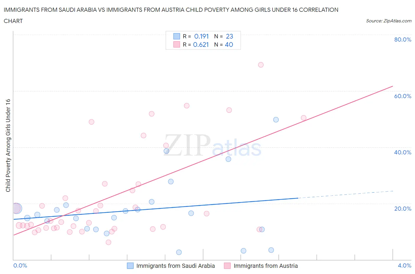 Immigrants from Saudi Arabia vs Immigrants from Austria Child Poverty Among Girls Under 16