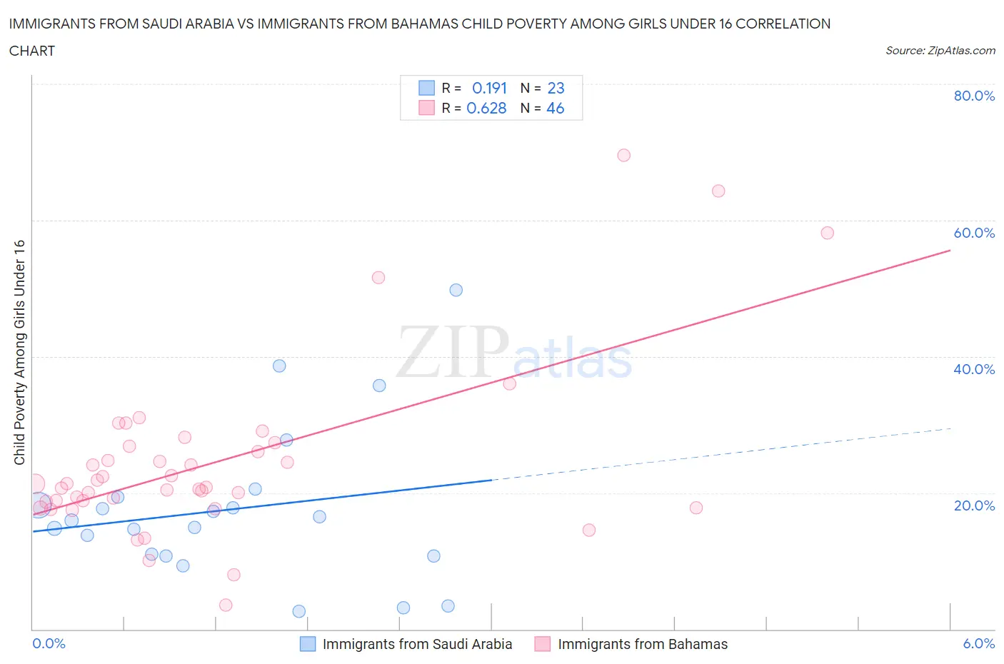 Immigrants from Saudi Arabia vs Immigrants from Bahamas Child Poverty Among Girls Under 16