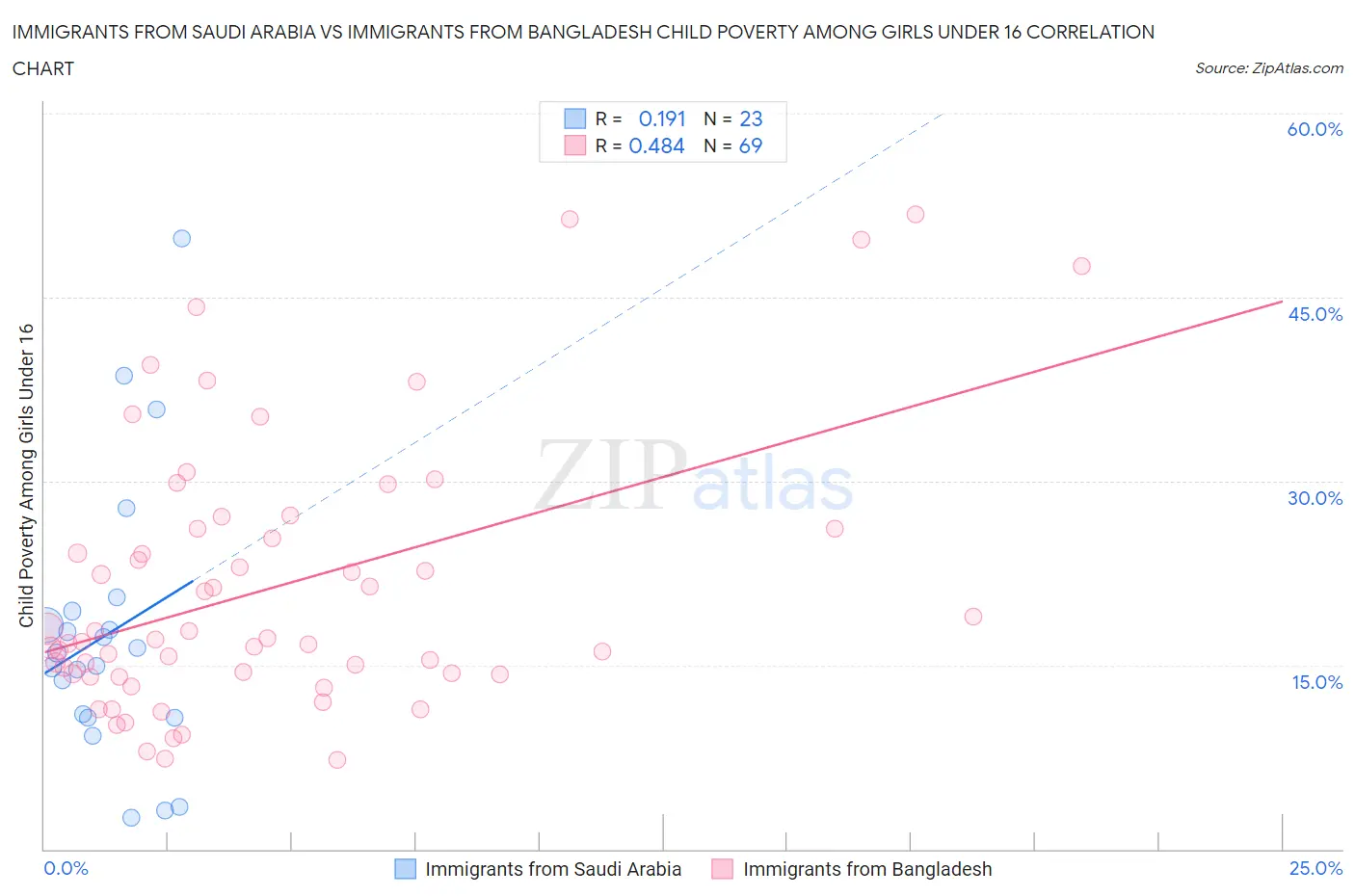 Immigrants from Saudi Arabia vs Immigrants from Bangladesh Child Poverty Among Girls Under 16