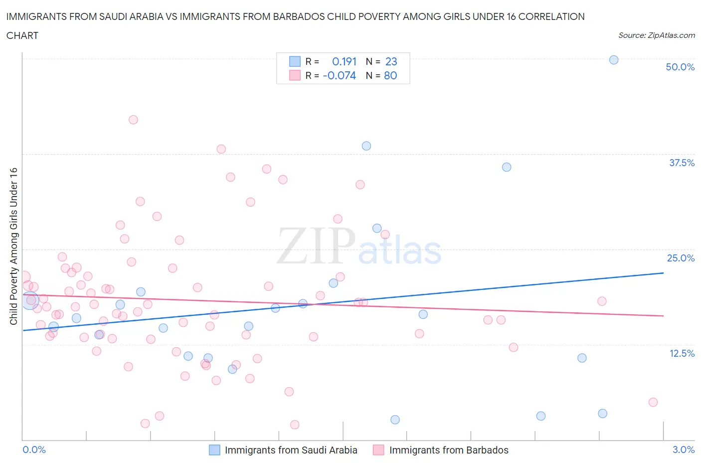 Immigrants from Saudi Arabia vs Immigrants from Barbados Child Poverty Among Girls Under 16