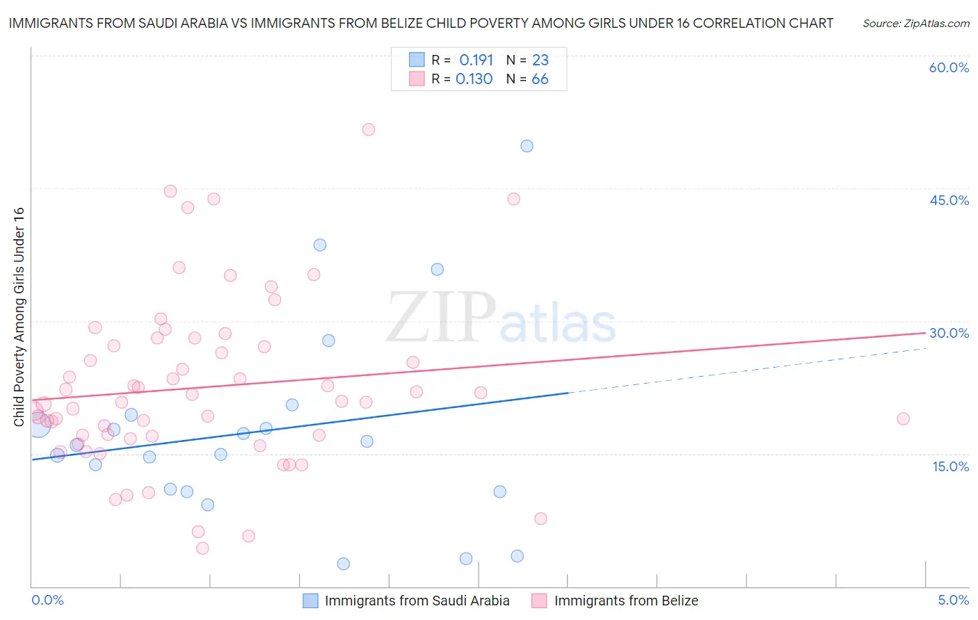 Immigrants from Saudi Arabia vs Immigrants from Belize Child Poverty Among Girls Under 16