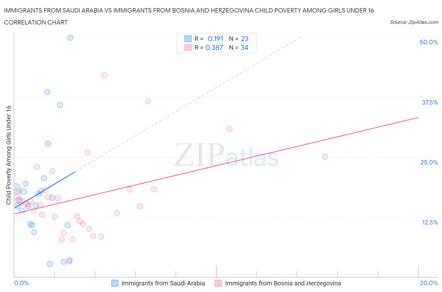 Immigrants from Saudi Arabia vs Immigrants from Bosnia and Herzegovina Child Poverty Among Girls Under 16